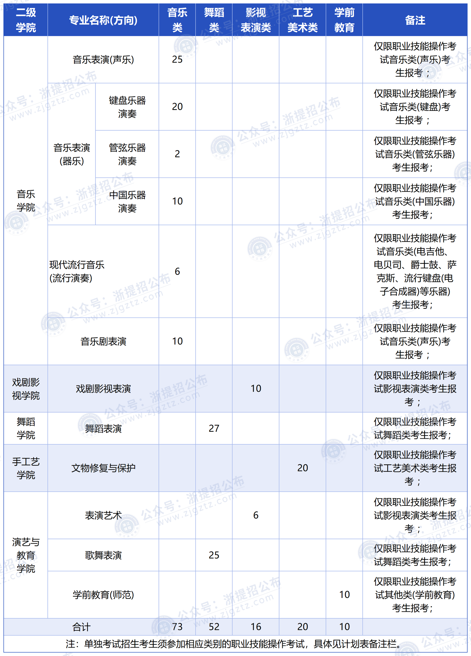 浙江艺术职业学院_职高招生计划