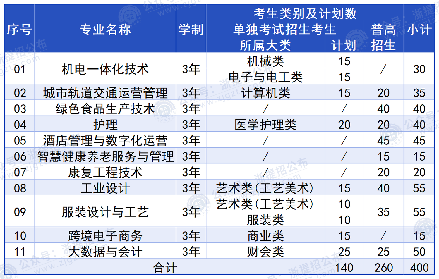 杭州万向职业技术学院_招生计划