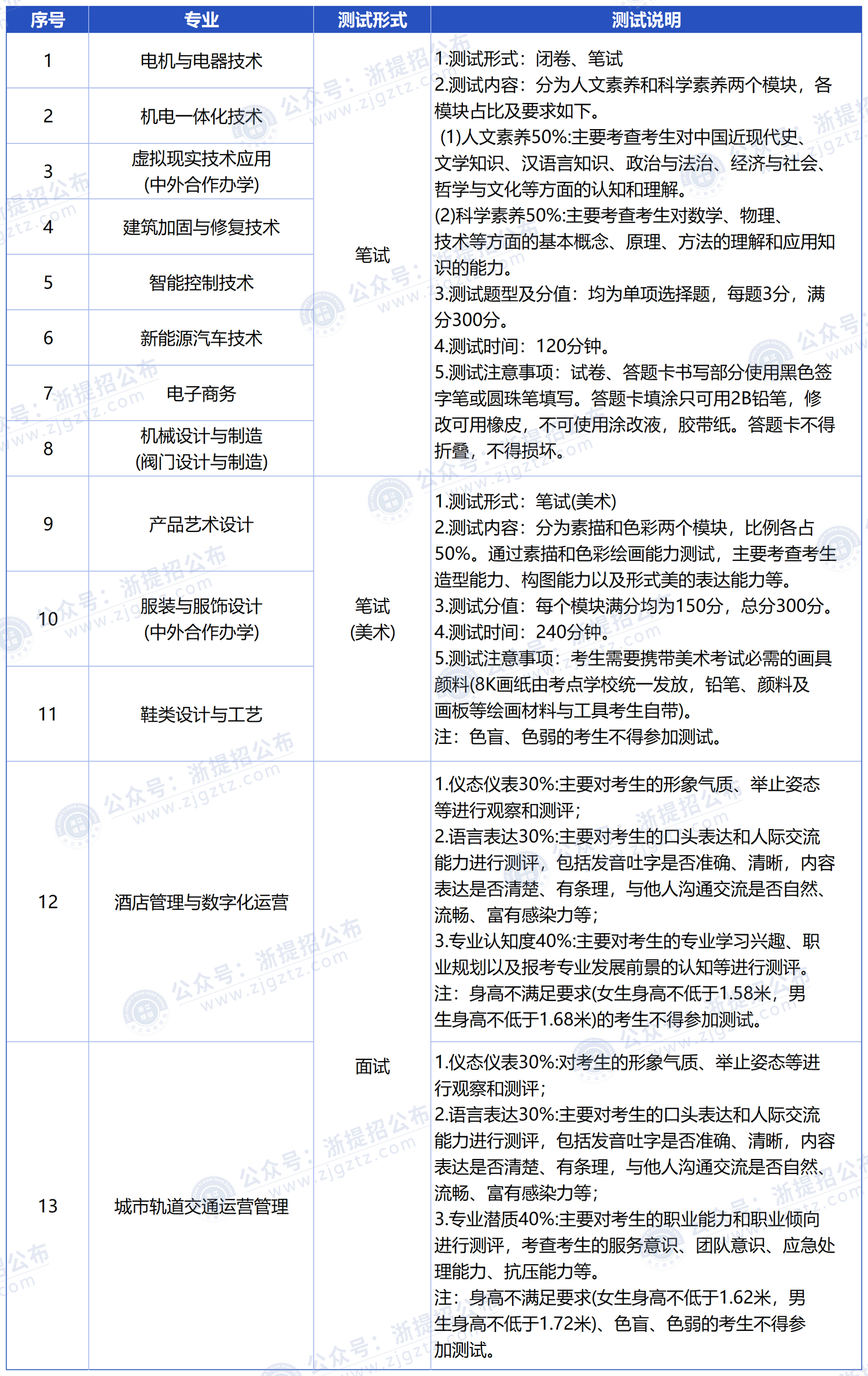 温州职业技术学院_测试形式
