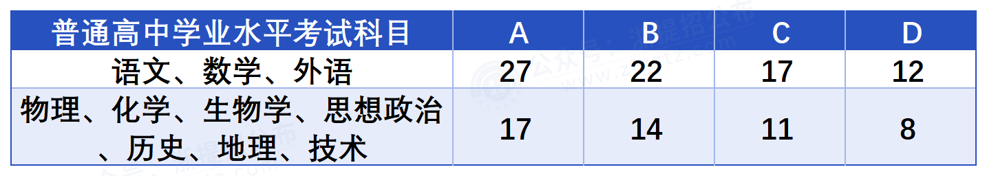 浙江工商职业技术学院_学考折算