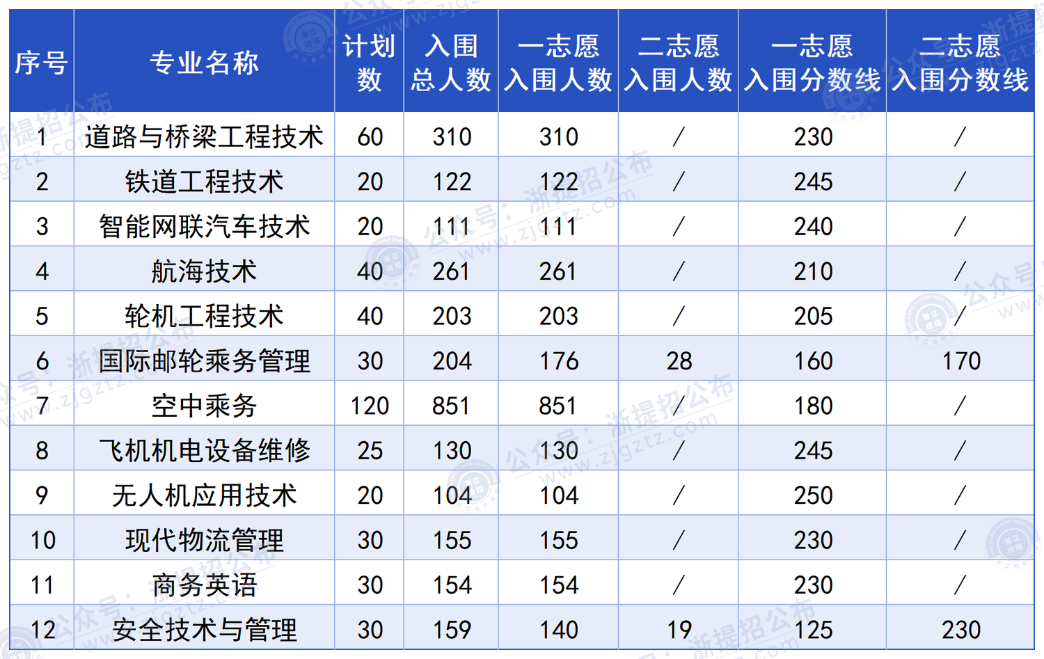 null 浙江交通职业技术学院_入围分