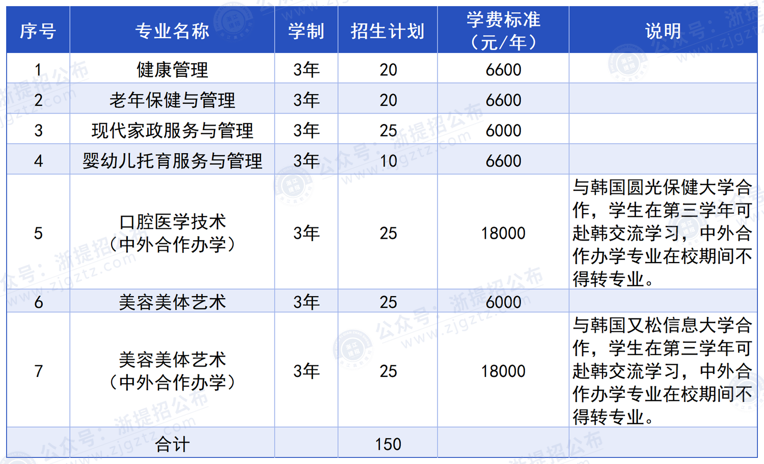 宁波卫生职业技术学院_招生计划