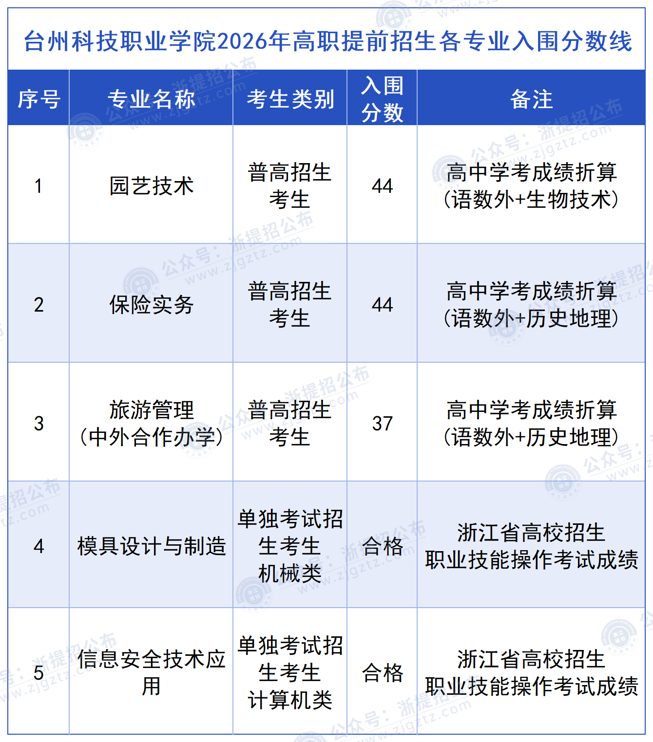 台州科技职业学院_入围分