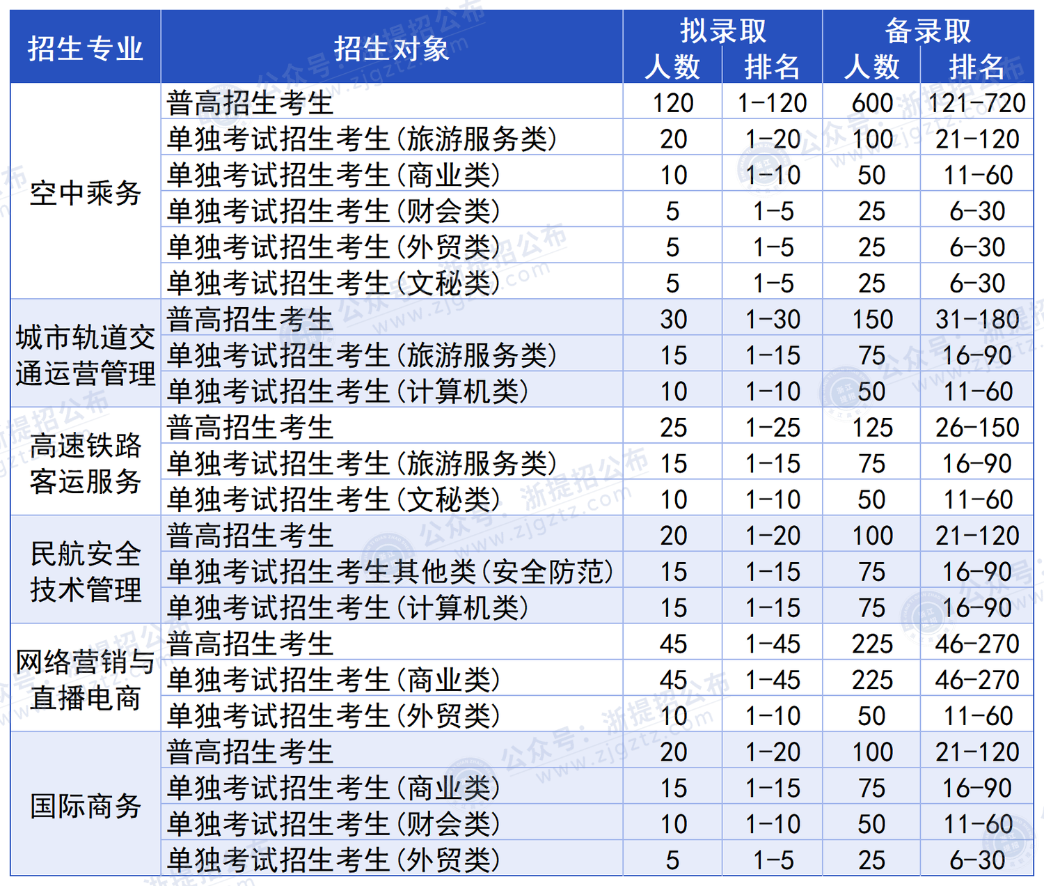 浙江育英职业技术学院_确定拟录取与备录取比例