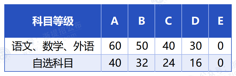 浙江经济职业技术学院_折算