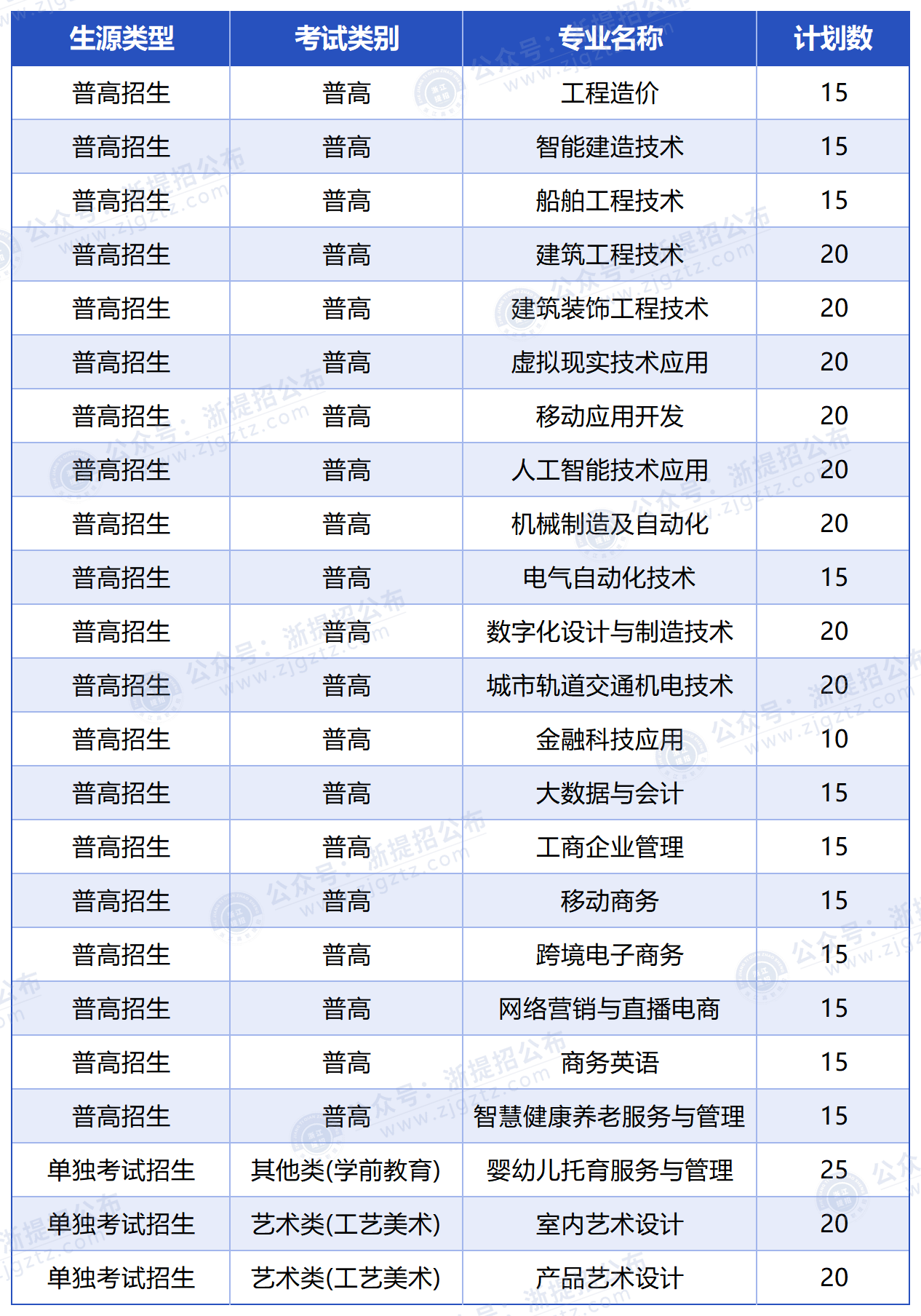 嘉兴南洋职业技术学院_招生计划