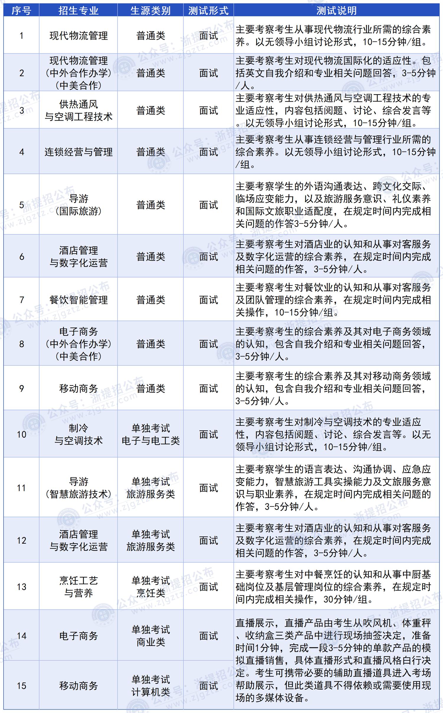 浙江商业职业技术学院_测试形式