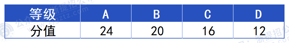浙江汽车职业技术学院_折算分值