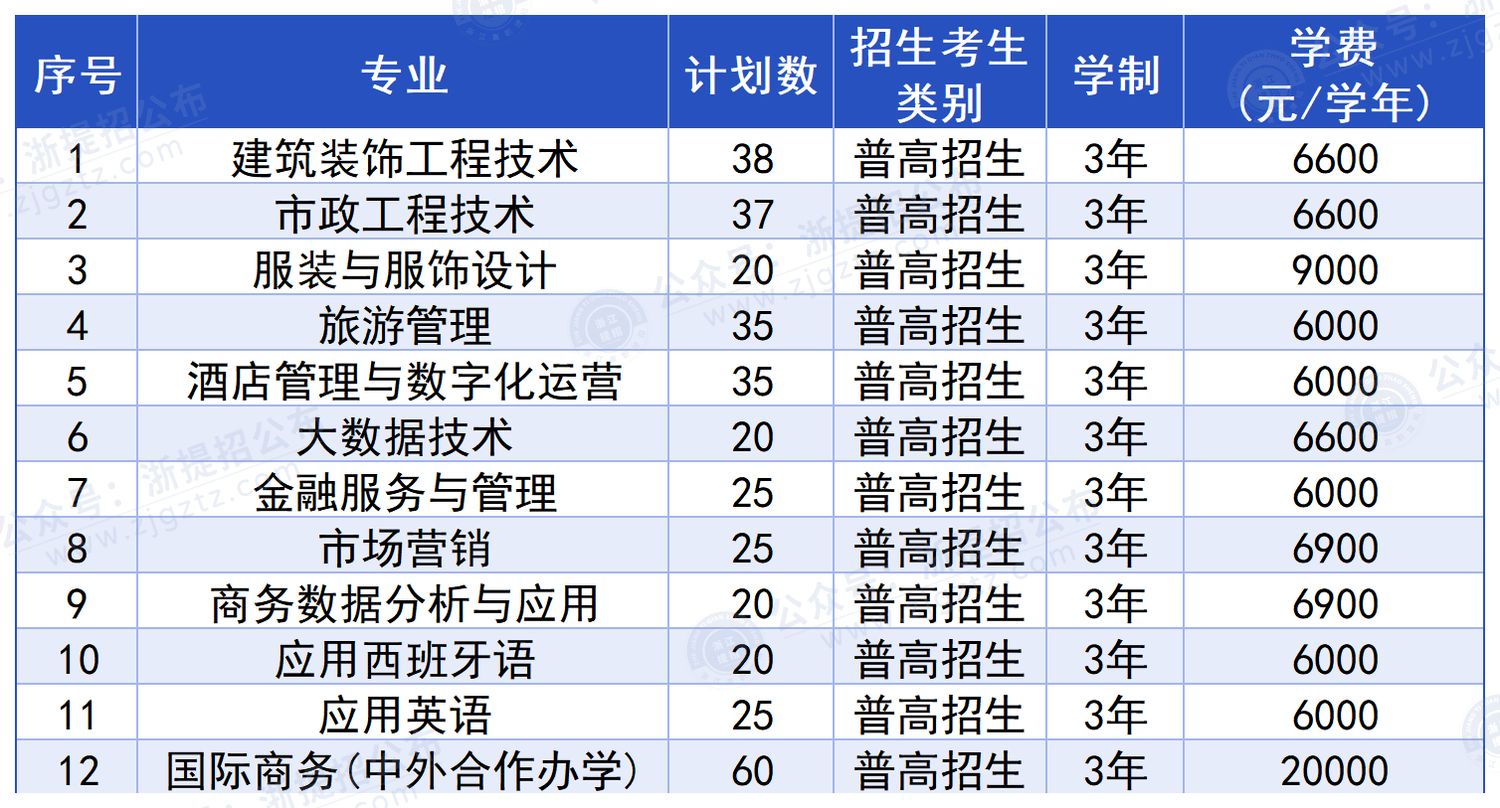 义乌工商职业技术学院_招生计划