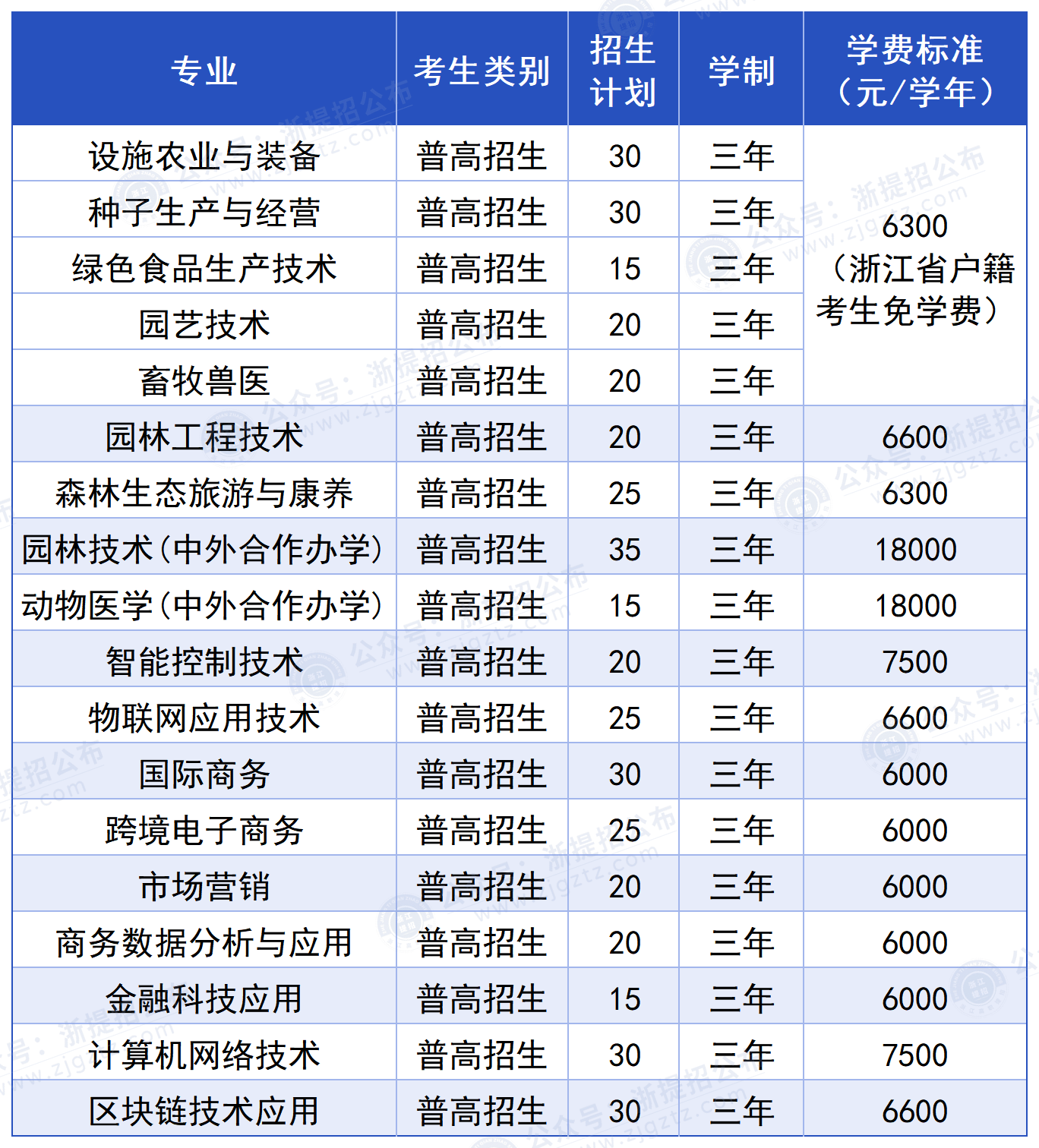 温州科技职业学院_招生计划