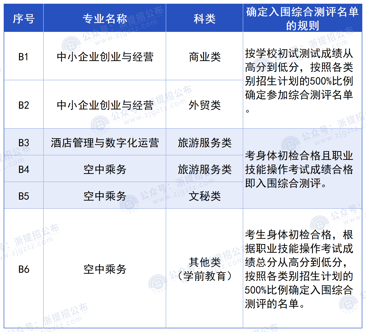 null 浙江经济职业技术学院_职高入围