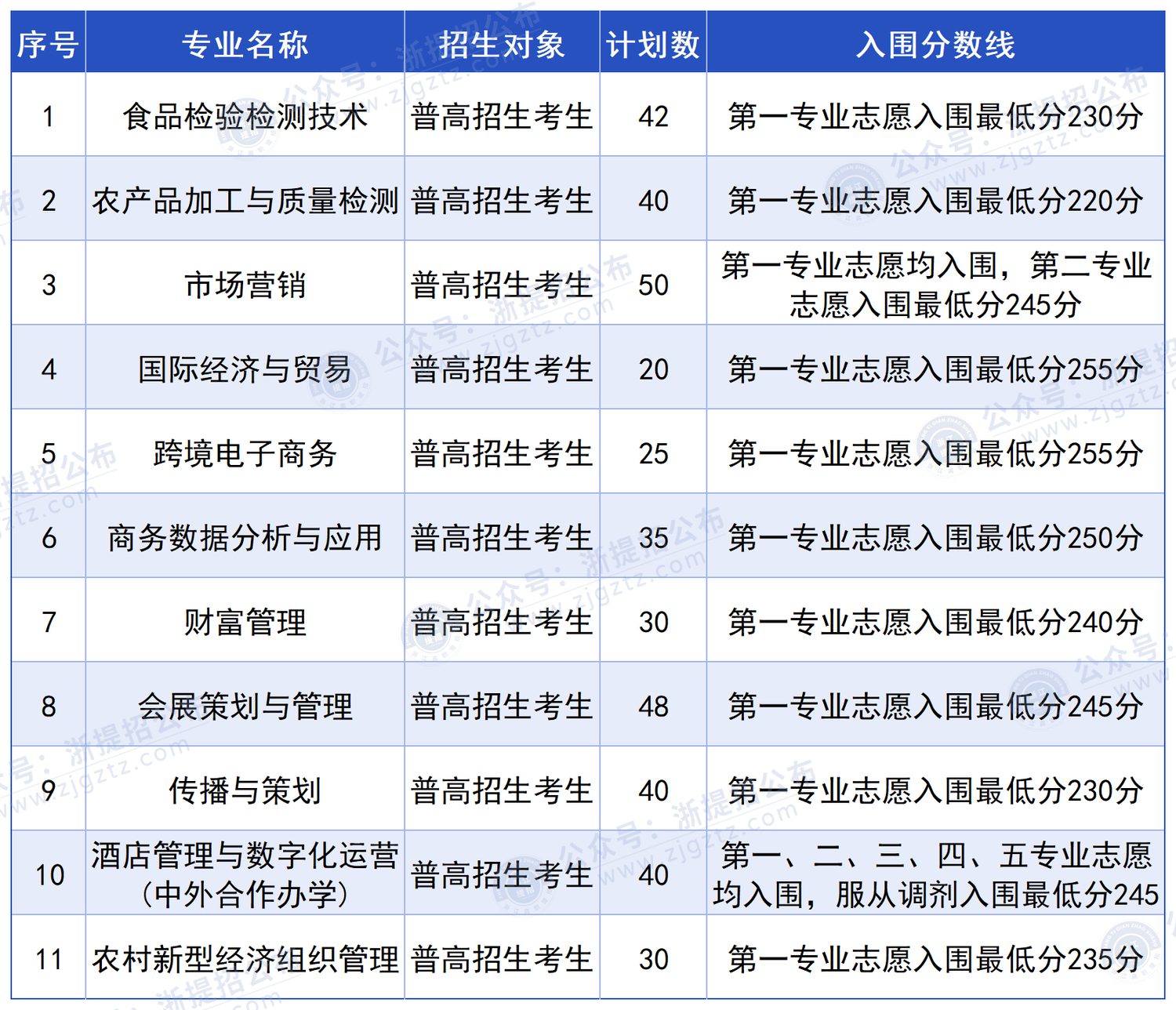 浙江经贸职业技术学院_入围分
