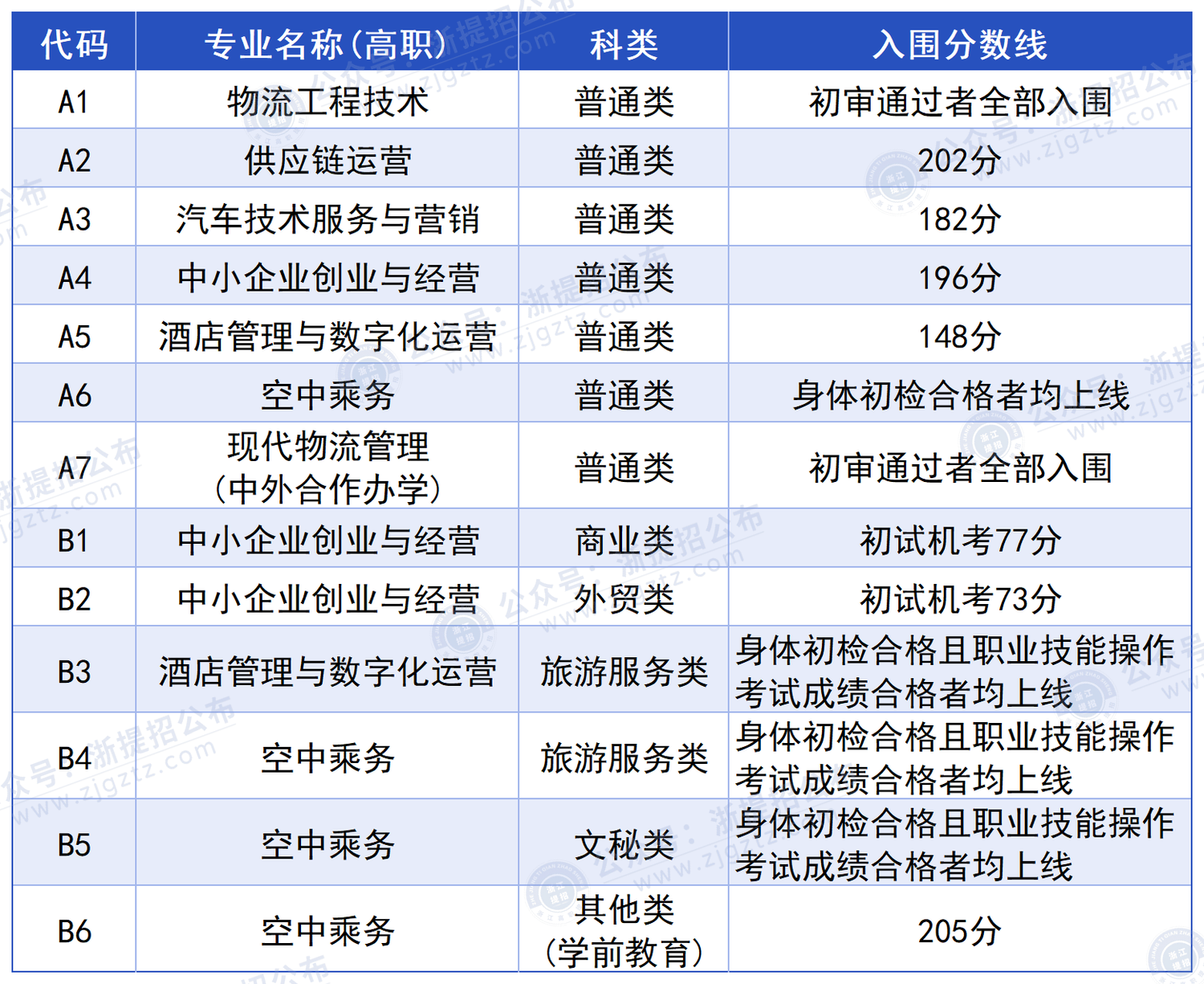 null 浙江经济职业技术学院_入围分
