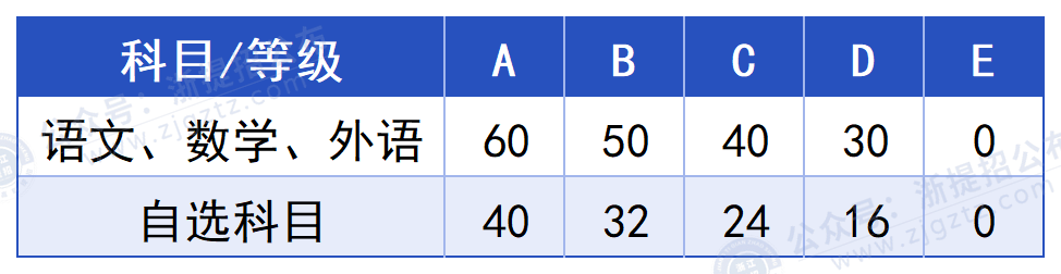 null 浙江经济职业技术学院_学考折算