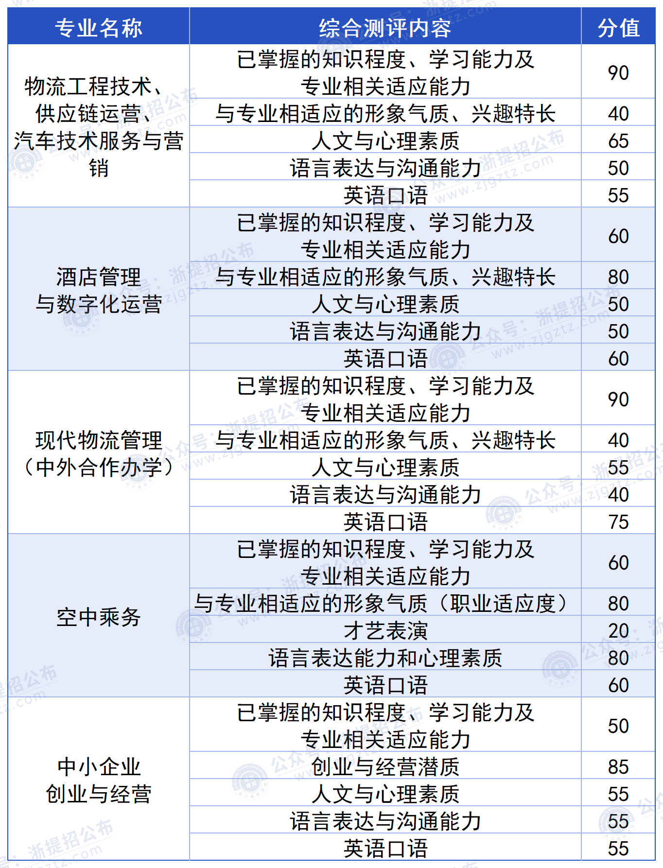 浙江经济职业技术学院_测评内容