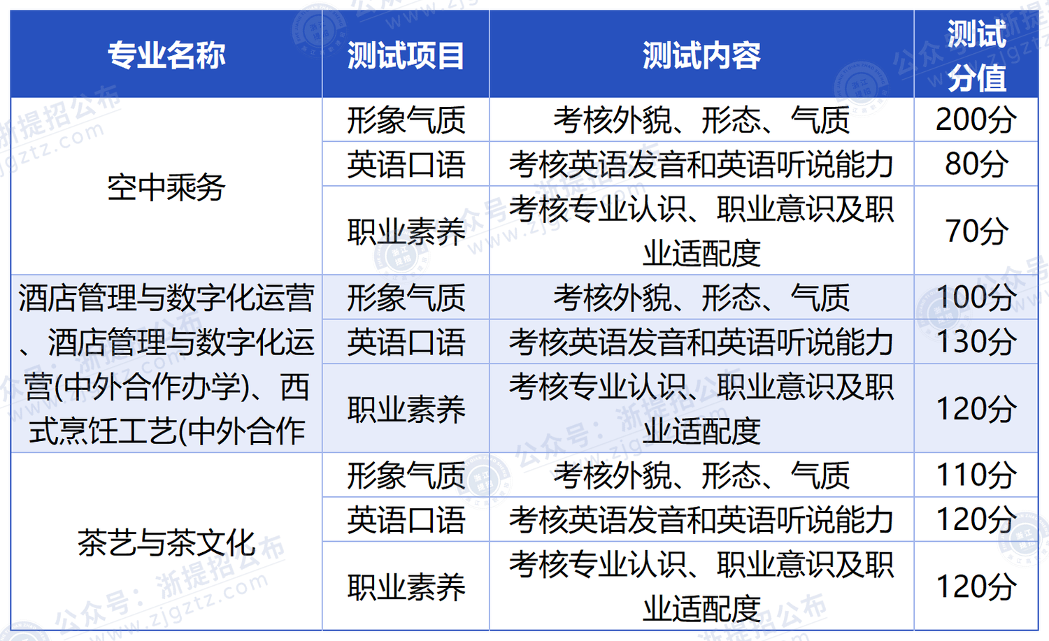 浙江旅游职业学院_测试内容