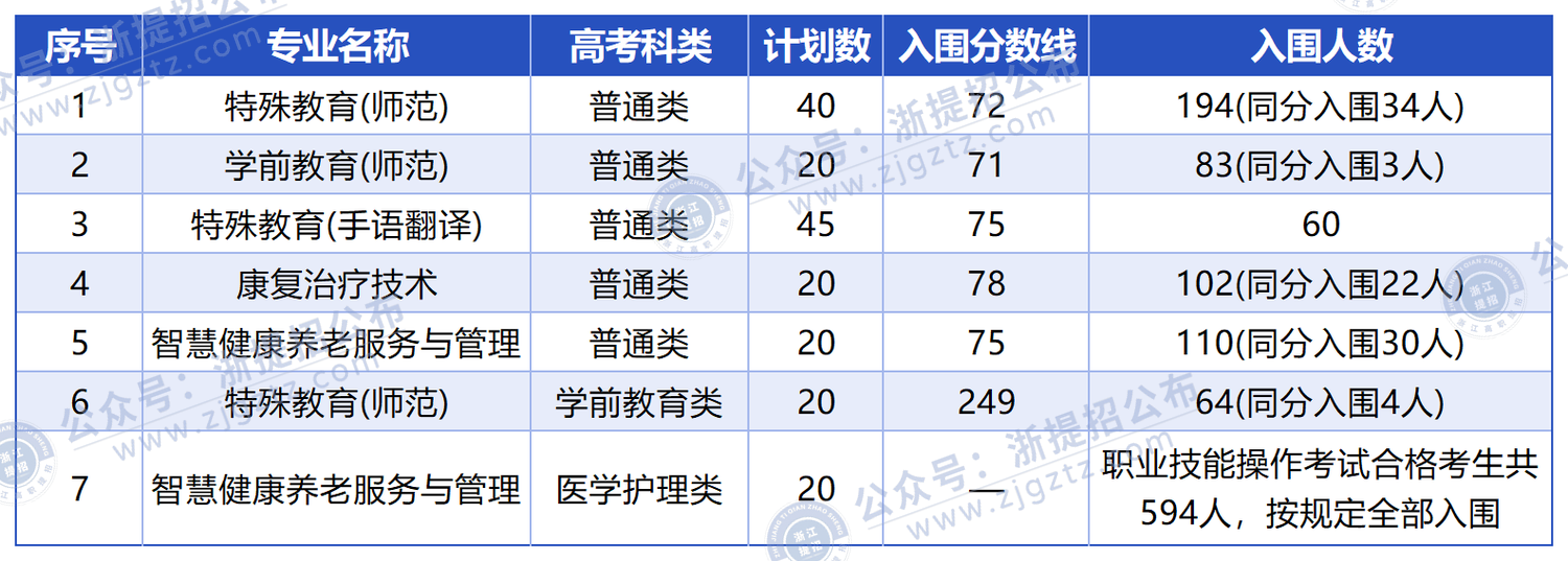 null 特教入围分数线