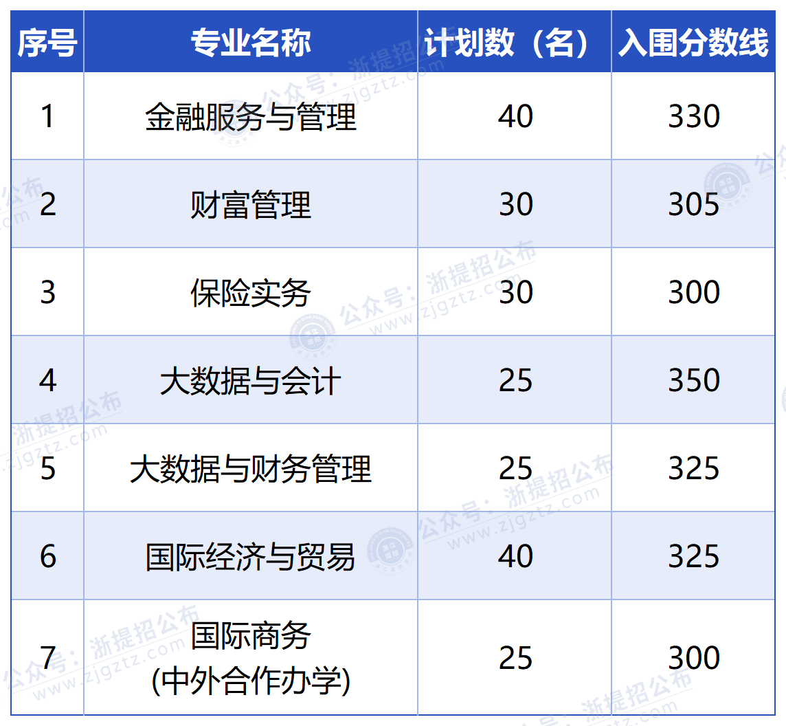 浙江金融职业学院_入围分
