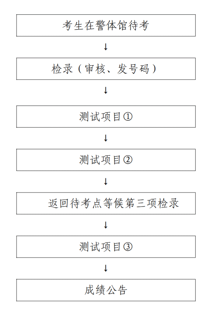 警官流程1