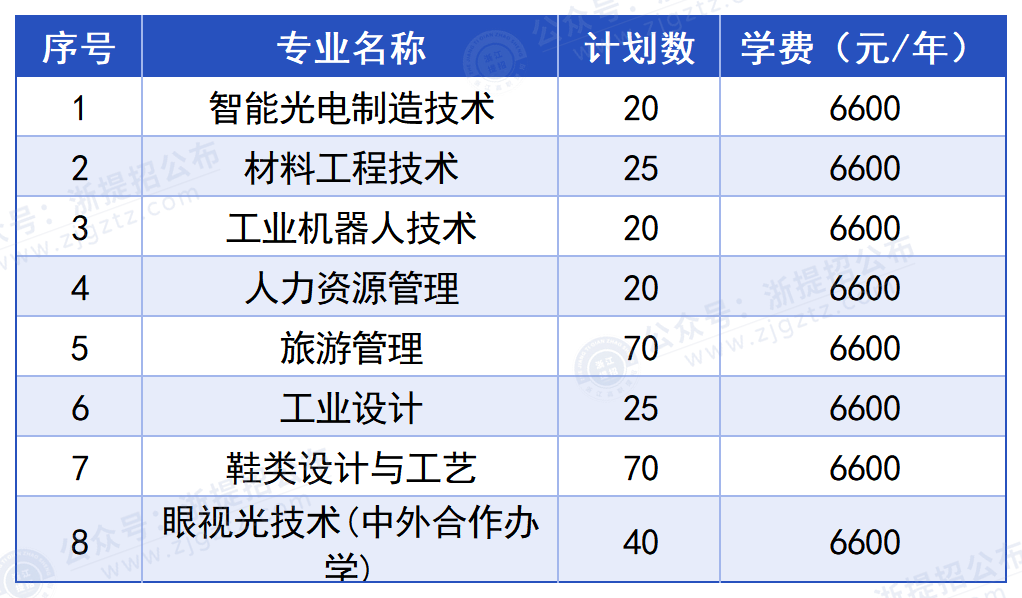 浙江工贸职业技术学院_招生计划