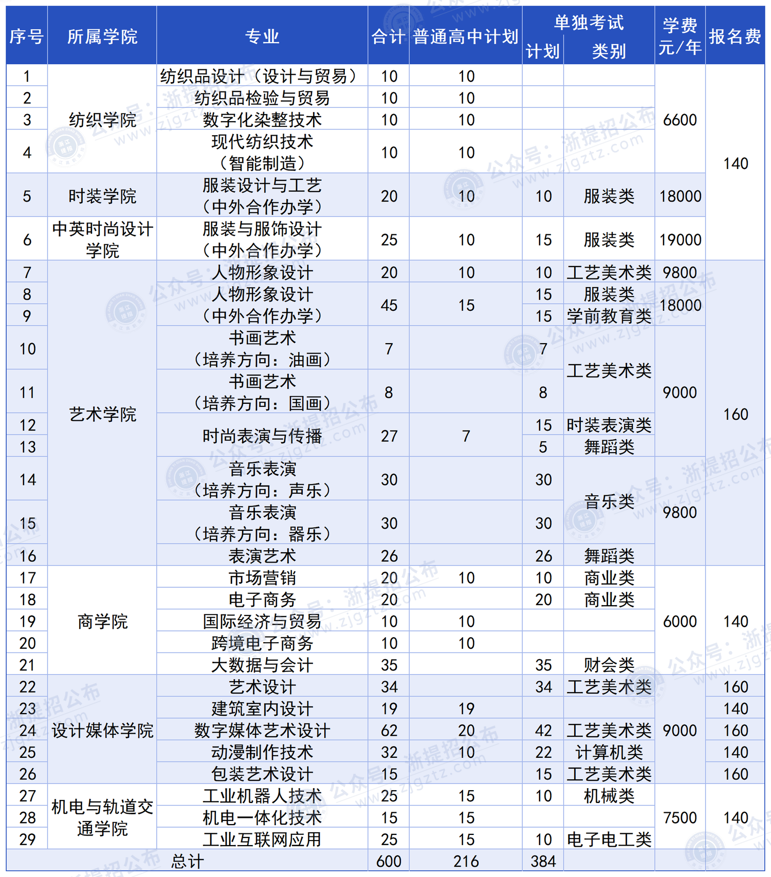 浙江纺织服装职业技术学院_招生计划