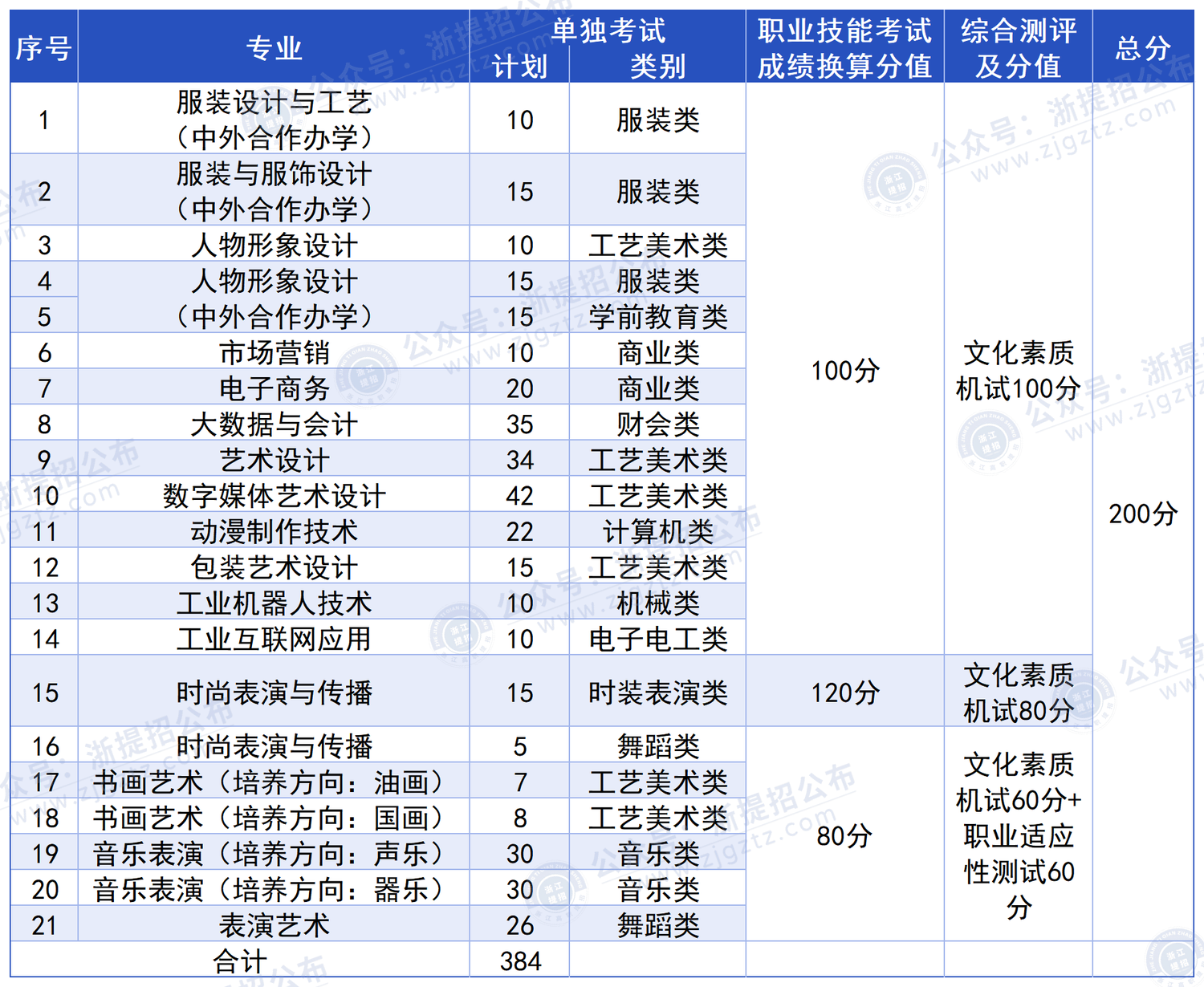浙江纺织服装职业技术学院_职高考试形式
