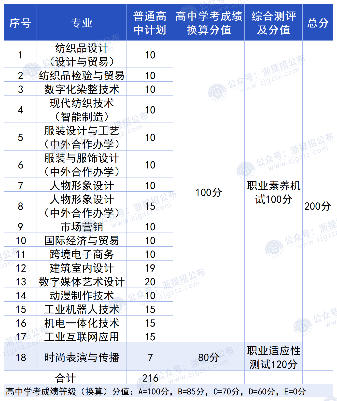 浙江纺织服装职业技术学院_普高考试形式