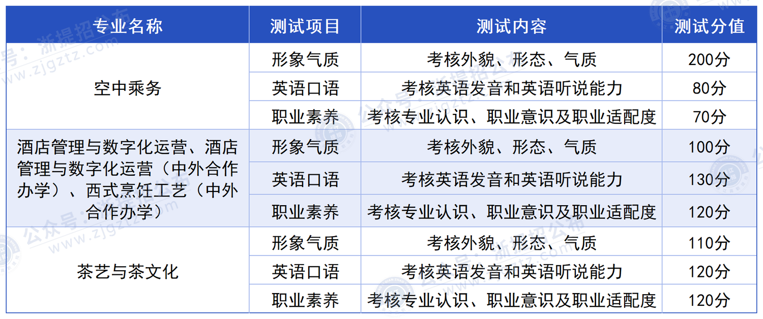 浙江旅游职业学院_测试形式