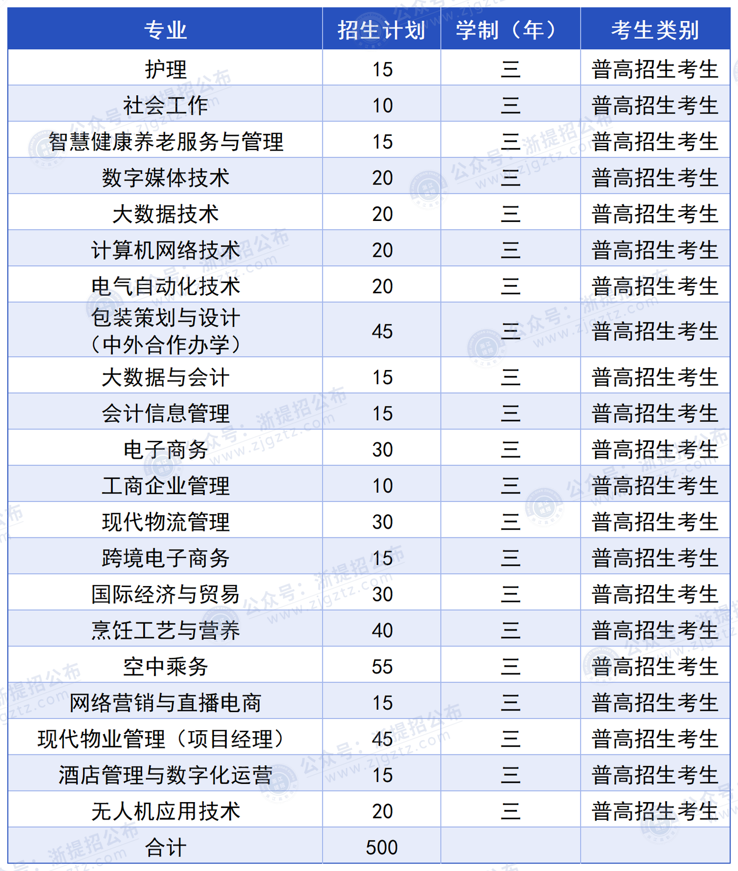 浙江东方职业技术学院_招生计划 (1)