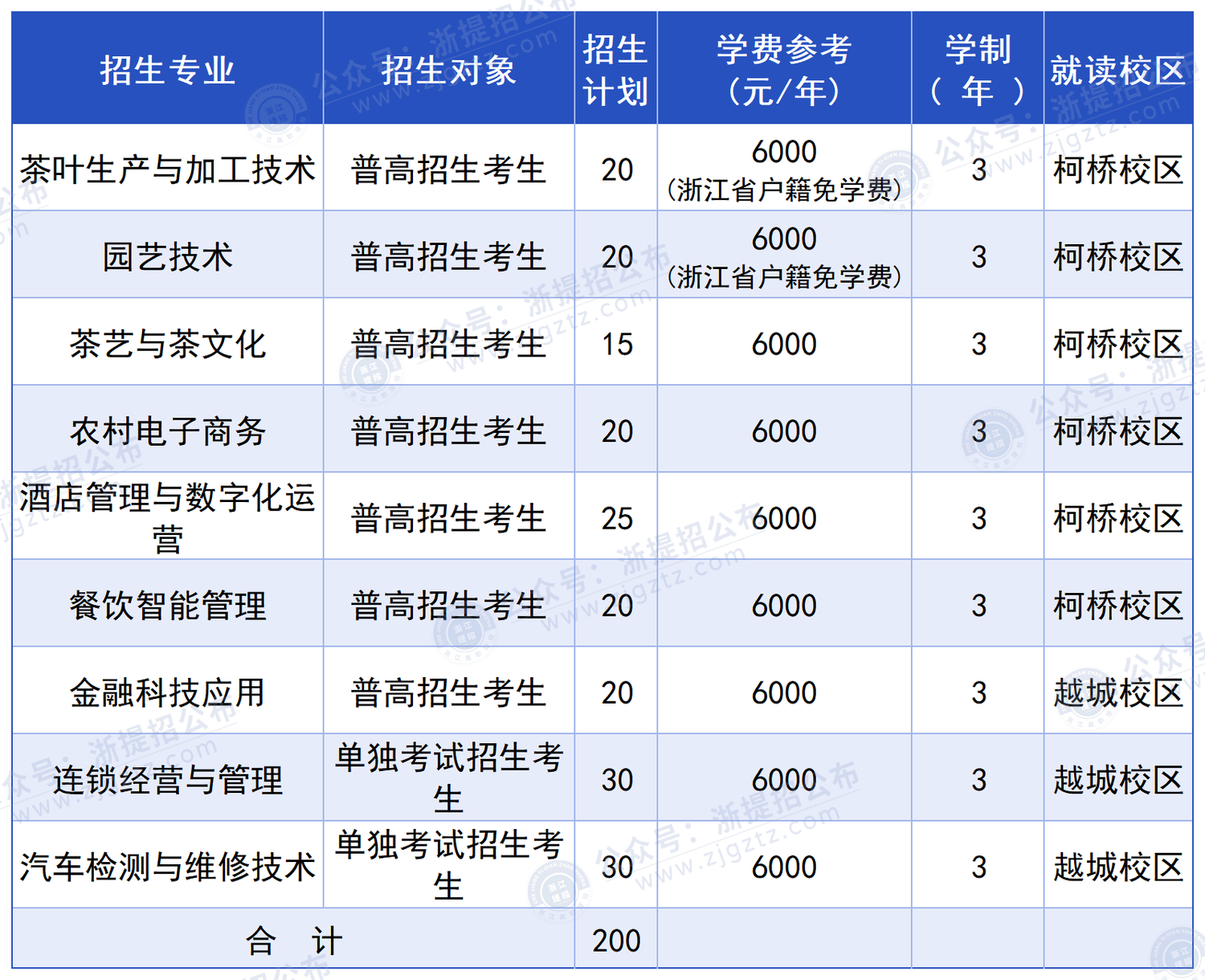 浙江农业商贸职业学院_招生计划